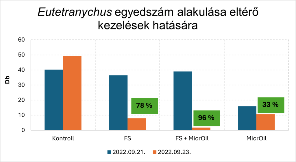 Changes in Eutetranychus population size in response to different treatments