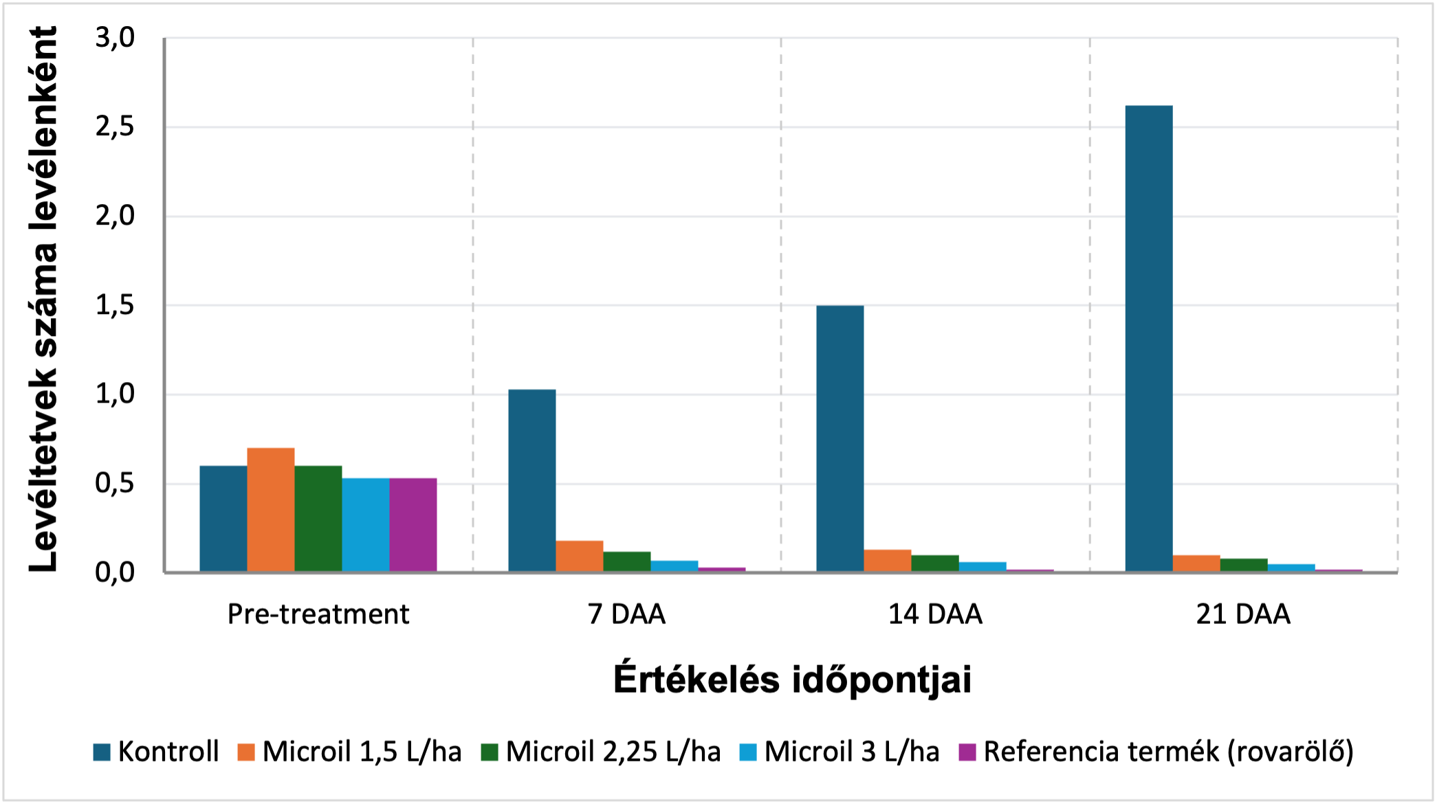 MicrOil hatékonysága levéltetvek ellen
